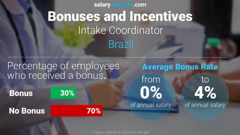 الحوافز و العلاوات البرازيل Intake Coordinator