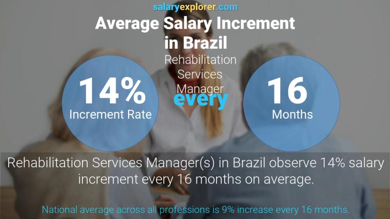 نسبة زيادة المرتب السنوية البرازيل مدير خدمات إعادة التأهيل
