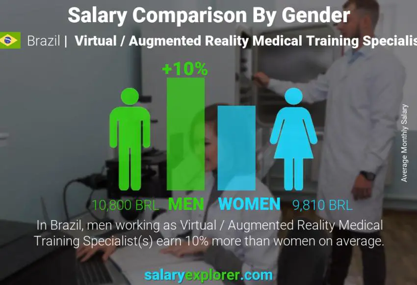 مقارنة مرتبات الذكور و الإناث البرازيل أخصائي تدريب طبي للواقع الافتراضي / المعزز شهري