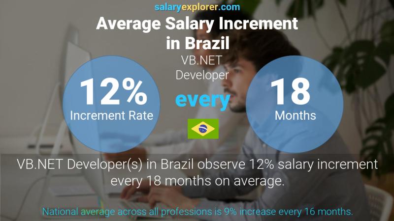 نسبة زيادة المرتب السنوية البرازيل VB.NET مبرمج