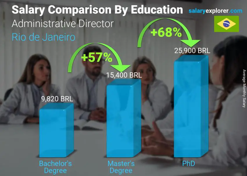 مقارنة الأجور حسب المستوى التعليمي شهري ريو دي جانيرو رئيس إداري