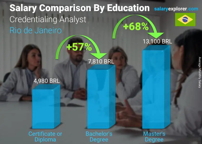 مقارنة الأجور حسب المستوى التعليمي شهري ريو دي جانيرو Credentialing Analyst