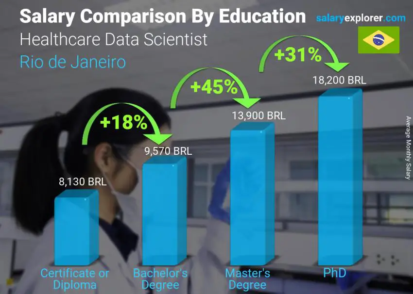 مقارنة الأجور حسب المستوى التعليمي شهري ريو دي جانيرو عالم بيانات الرعاية الصحية