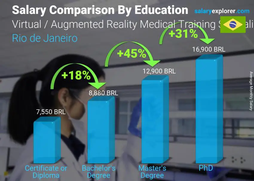 مقارنة الأجور حسب المستوى التعليمي شهري ريو دي جانيرو أخصائي تدريب طبي للواقع الافتراضي / المعزز