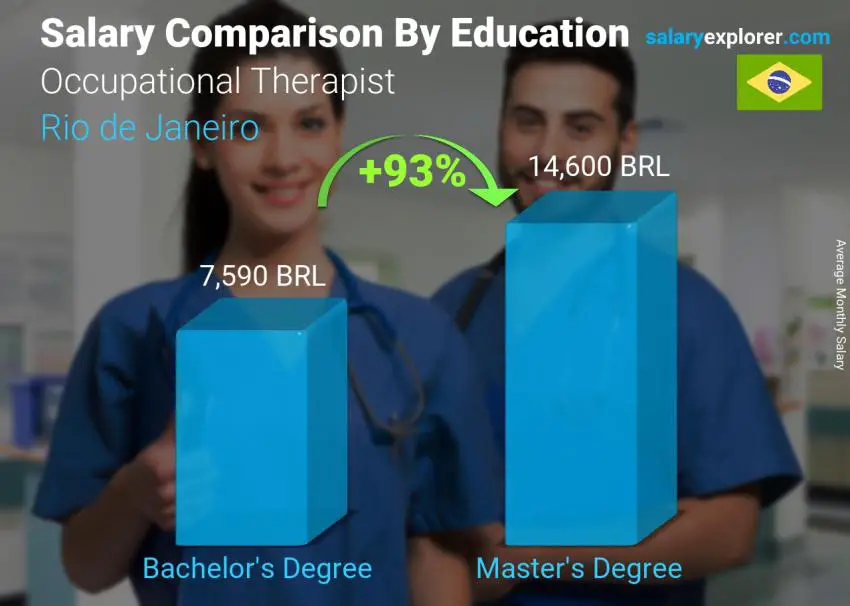 مقارنة الأجور حسب المستوى التعليمي شهري ريو دي جانيرو العلاج المهني