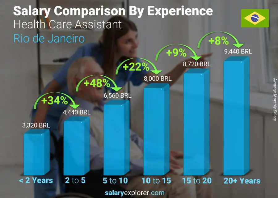 متوسط الدخل حسب سنين الخبرة شهري ريو دي جانيرو مساعد العناية الصحية