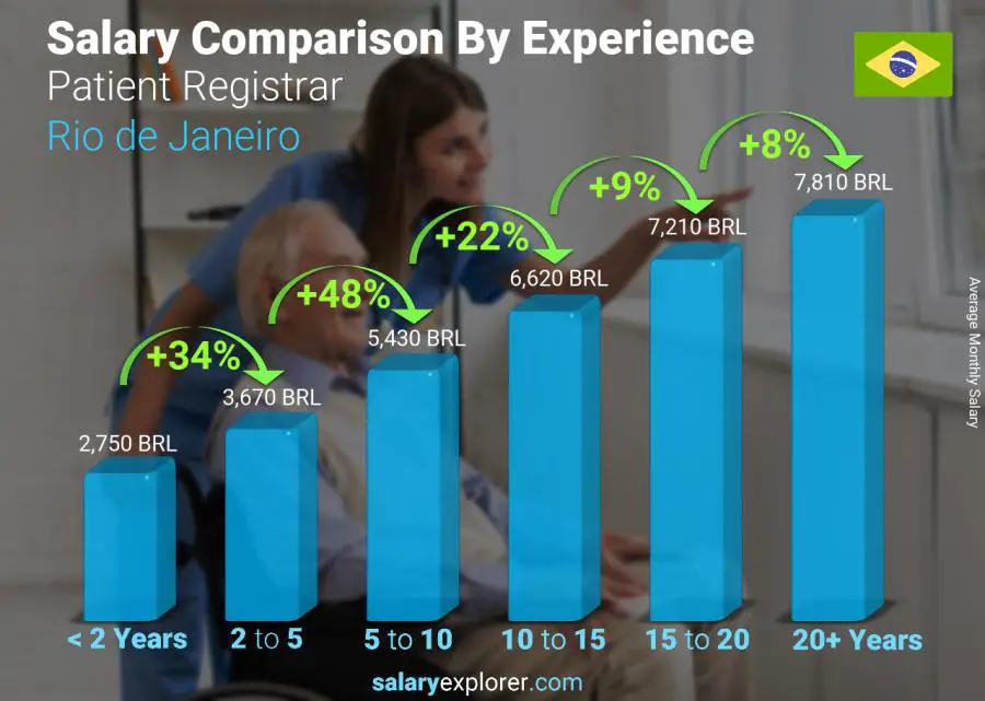 متوسط الدخل حسب سنين الخبرة شهري ريو دي جانيرو مسجل المريض