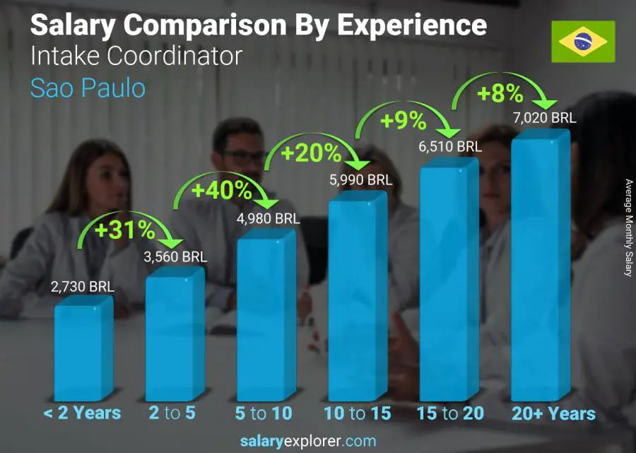متوسط الدخل حسب سنين الخبرة شهري ساو باولو Intake Coordinator