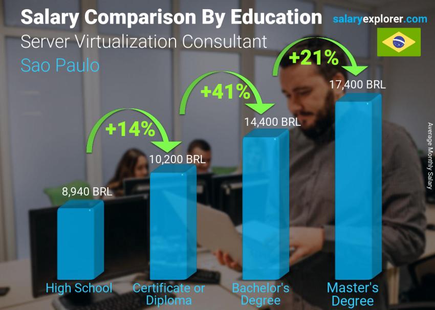 مقارنة الأجور حسب المستوى التعليمي شهري ساو باولو مستشار الخادم الافتراضي