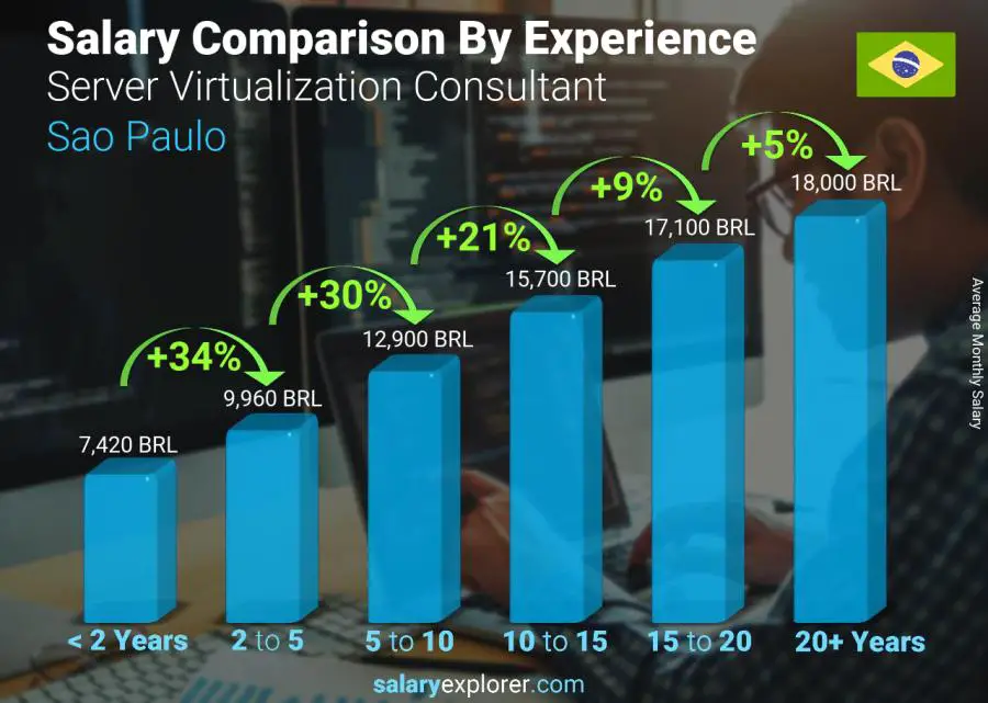 متوسط الدخل حسب سنين الخبرة شهري ساو باولو مستشار الخادم الافتراضي