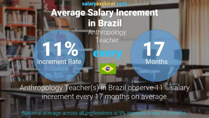 نسبة زيادة المرتب السنوية البرازيل Anthropology Teacher