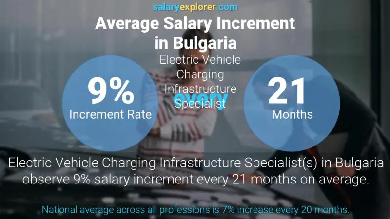 نسبة زيادة المرتب السنوية بلغاريا اخصائي البنية التحتية لشحن المركبات الكهربائية