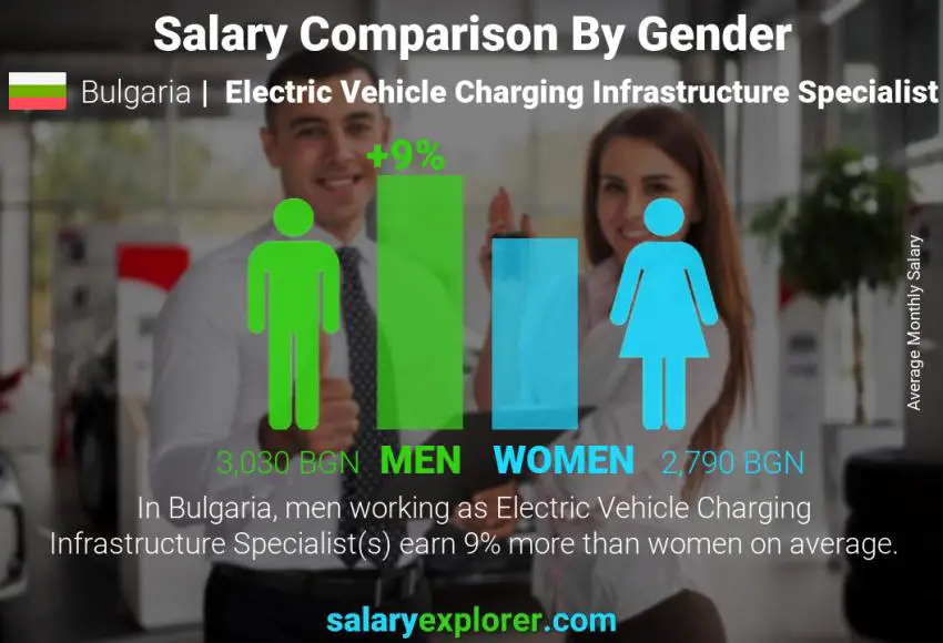 مقارنة مرتبات الذكور و الإناث بلغاريا اخصائي البنية التحتية لشحن المركبات الكهربائية شهري