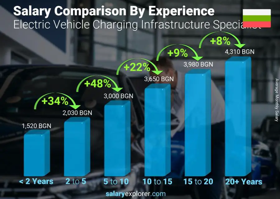 متوسط الدخل حسب سنين الخبرة شهري بلغاريا اخصائي البنية التحتية لشحن المركبات الكهربائية