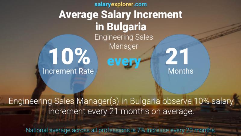 نسبة زيادة المرتب السنوية بلغاريا Engineering Sales Manager