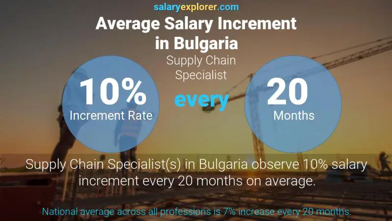 نسبة زيادة المرتب السنوية بلغاريا اخصاءي حلقات التزويد