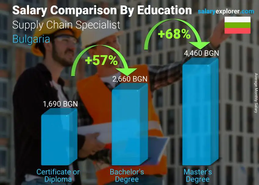 مقارنة الأجور حسب المستوى التعليمي شهري بلغاريا اخصاءي حلقات التزويد