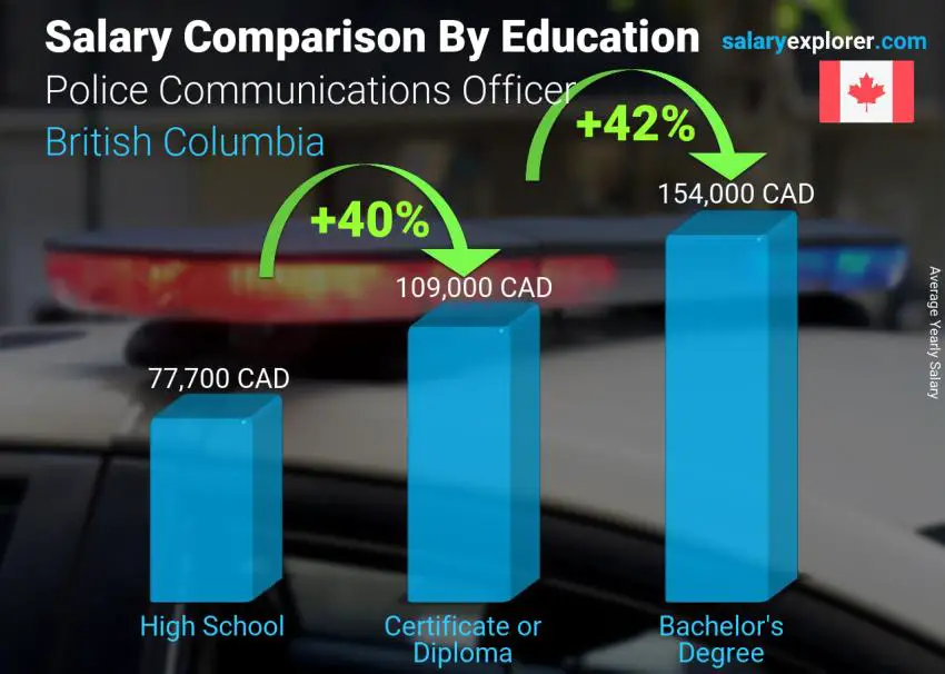 مقارنة الأجور حسب المستوى التعليمي سنوي بريتيش كولومبيا ضابط اتصالات الشرطة