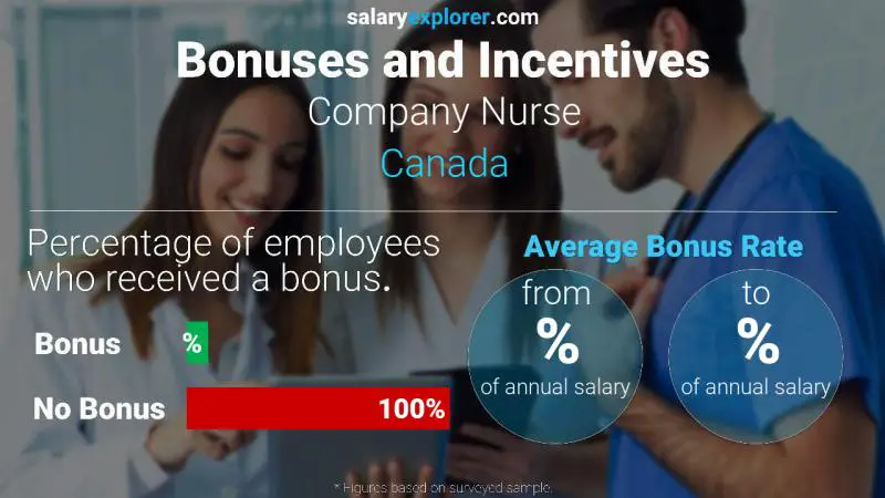 الحوافز و العلاوات كندا ممرضة الشركة