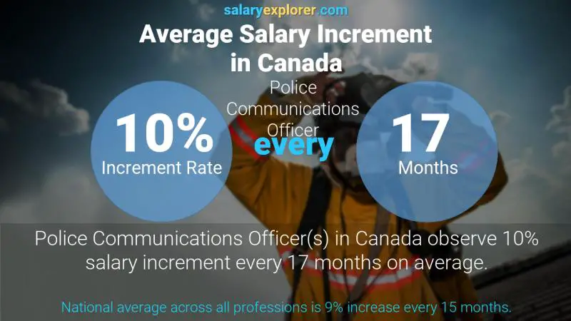 نسبة زيادة المرتب السنوية كندا ضابط اتصالات الشرطة
