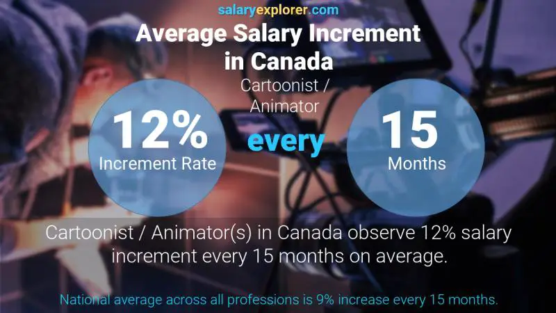 نسبة زيادة المرتب السنوية كندا كارتونيست / الرسوم المتحركة