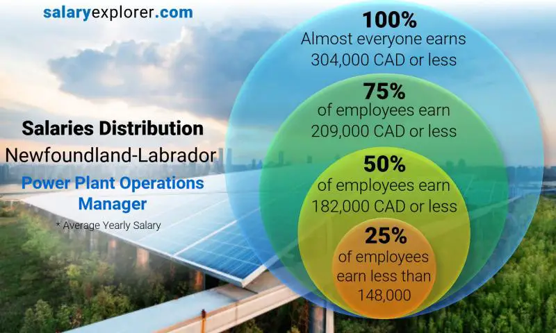 توزيع الرواتب نيوفاوندلاند-ابرادور مدير عمليات محطة الطاقة سنوي