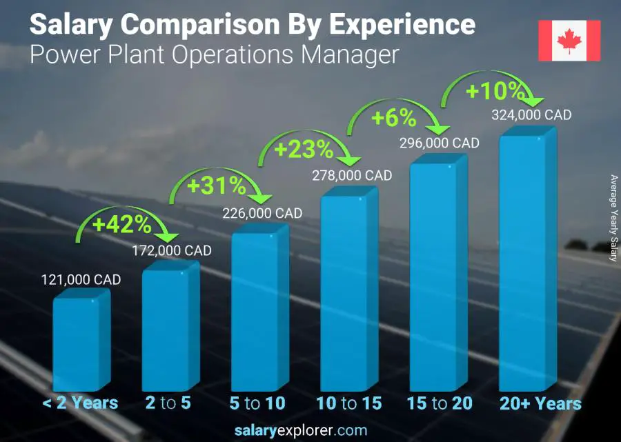 متوسط الدخل حسب سنين الخبرة سنوي كندا مدير عمليات محطة الطاقة