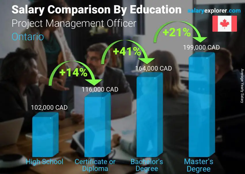 مقارنة الأجور حسب المستوى التعليمي سنوي أونتاريو Project Management Officer