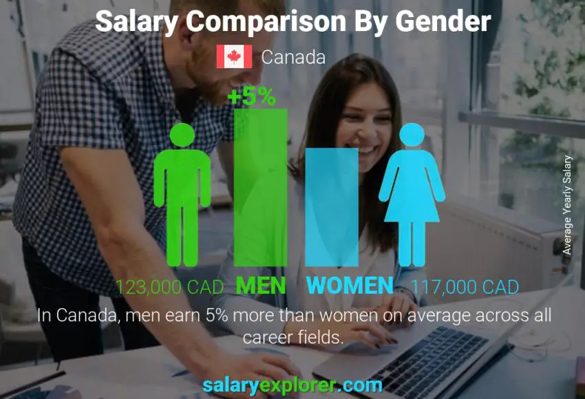 مقارنة مرتبات الذكور و الإناث سنوي كندا