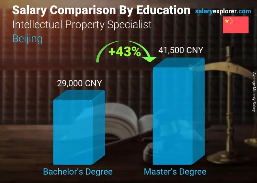 مقارنة الأجور حسب المستوى التعليمي شهري بكين أخصائي الملكية الفكرية
