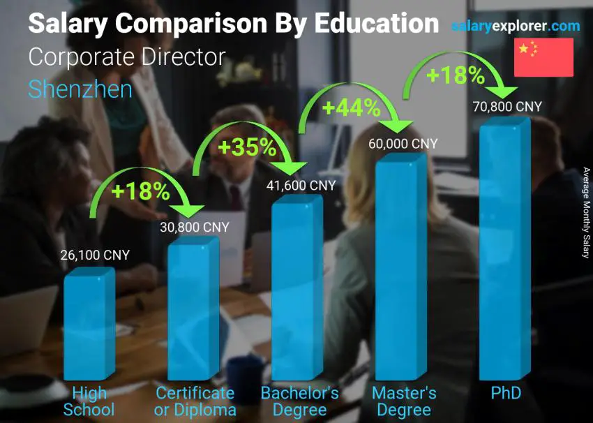 مقارنة الأجور حسب المستوى التعليمي شهري شنتشن مدير الشركة