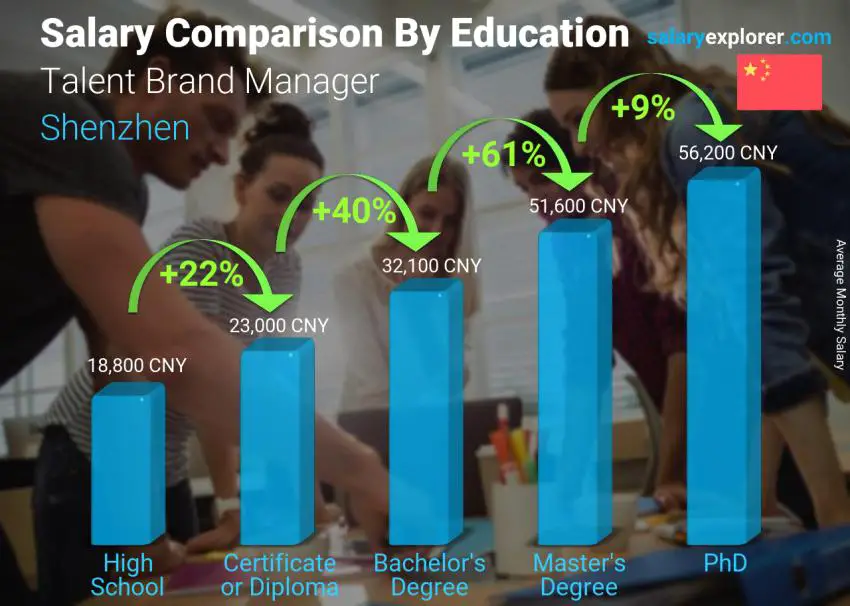 مقارنة الأجور حسب المستوى التعليمي شهري شنتشن موهبة مدير العلامة التجارية
