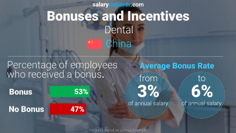 الحوافز و العلاوات الصين طب الأسنان