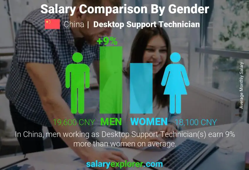مقارنة مرتبات الذكور و الإناث الصين Desktop Support Technician شهري