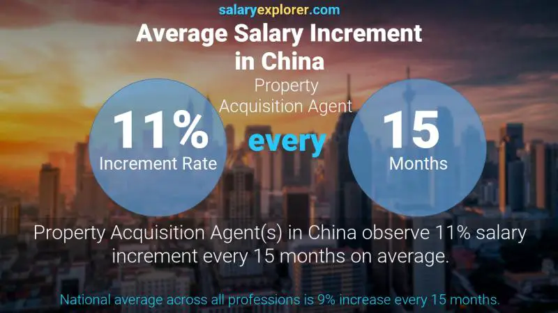 نسبة زيادة المرتب السنوية الصين Property Acquisition Agent