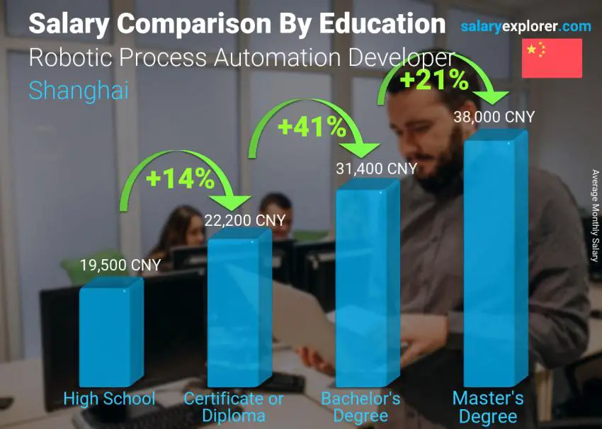 مقارنة الأجور حسب المستوى التعليمي شهري شنغهاي مطور أتمتة العمليات الروبوتية