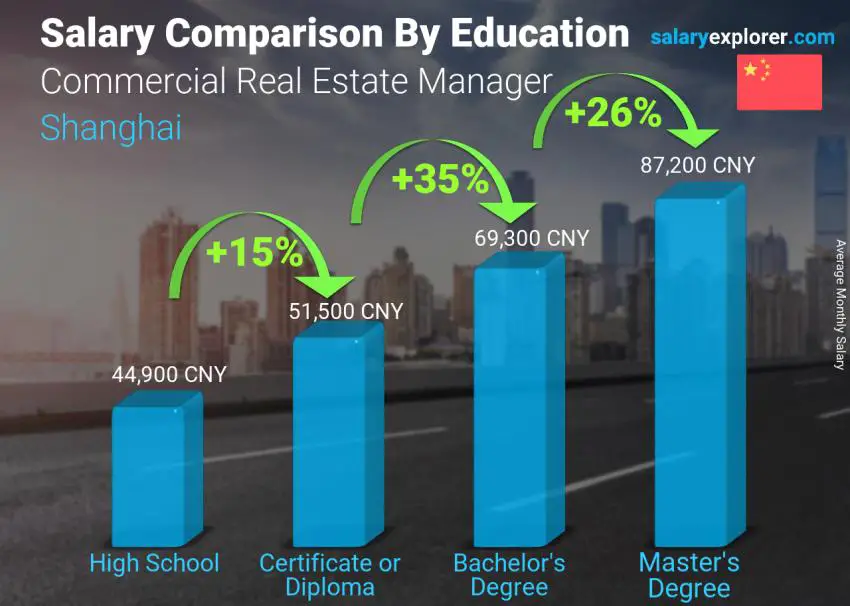مقارنة الأجور حسب المستوى التعليمي شهري شنغهاي مدير العقارات التجارية