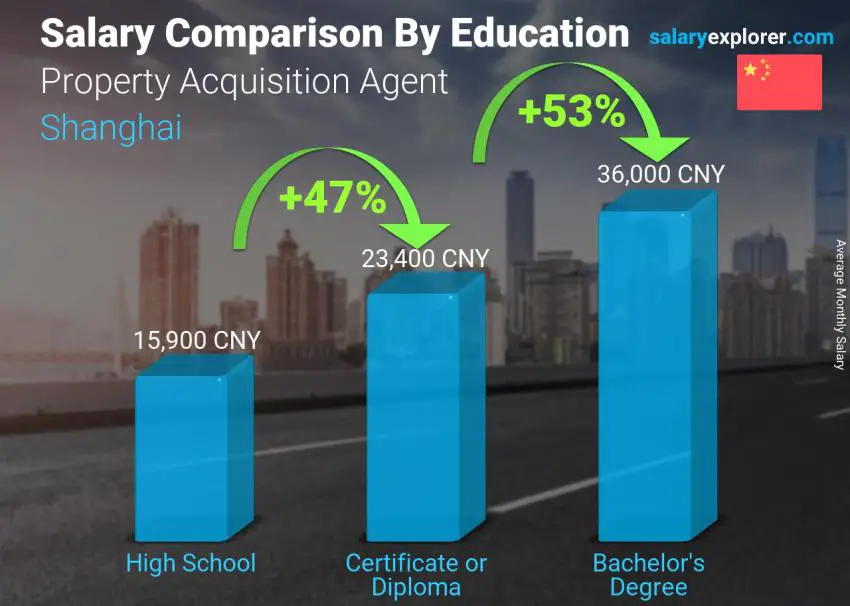 مقارنة الأجور حسب المستوى التعليمي شهري شنغهاي Property Acquisition Agent