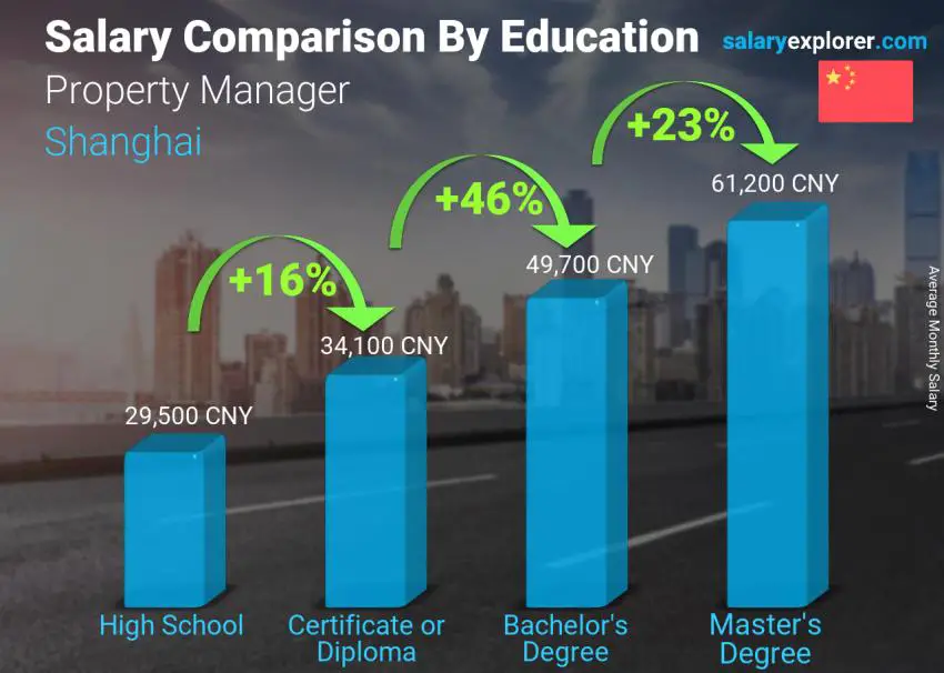 مقارنة الأجور حسب المستوى التعليمي شهري شنغهاي مدير الملكية