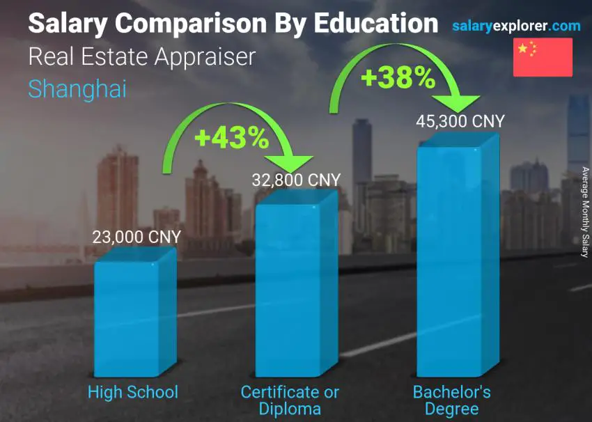 مقارنة الأجور حسب المستوى التعليمي شهري شنغهاي Real Estate Appraiser