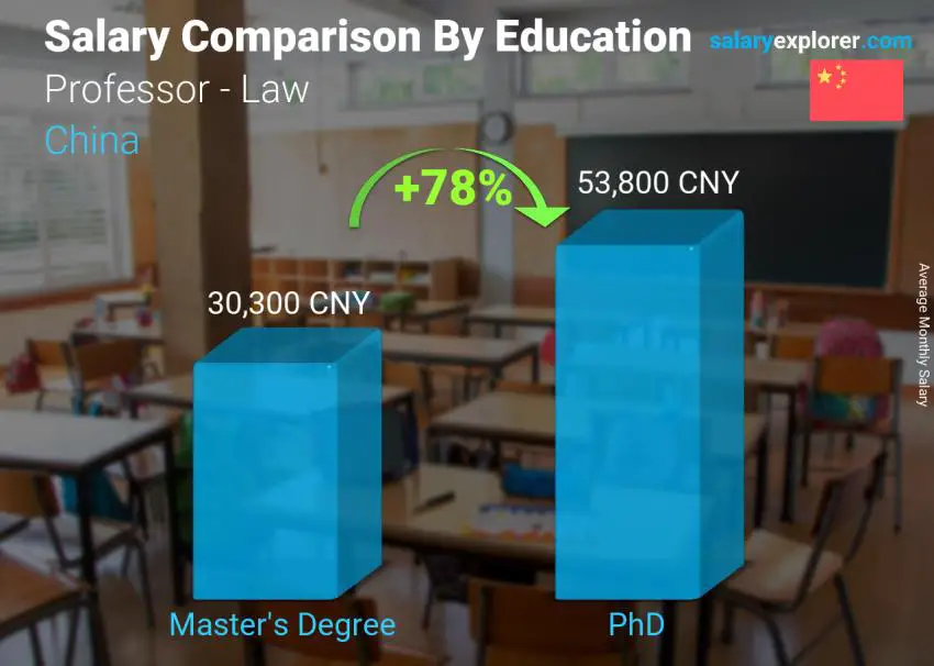 مقارنة الأجور حسب المستوى التعليمي شهري الصين أستاذ - قانون