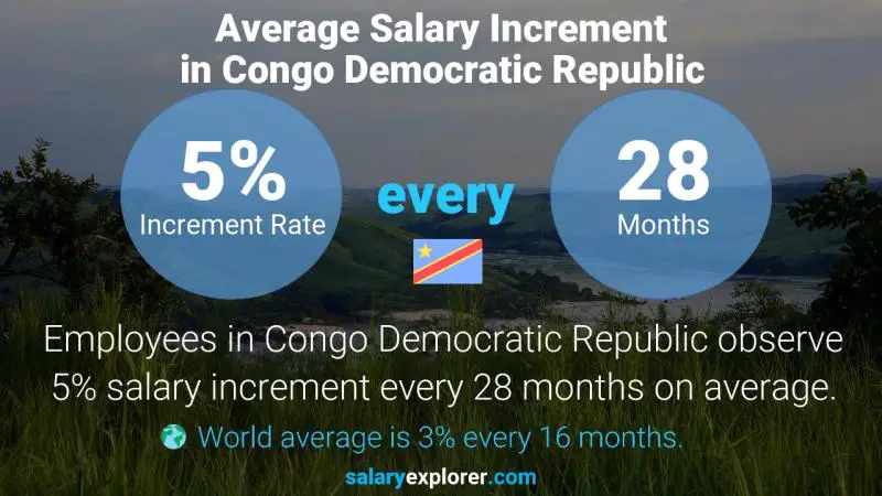 نسبة زيادة المرتب السنوية جمهورية الكونغو الديمقراطية