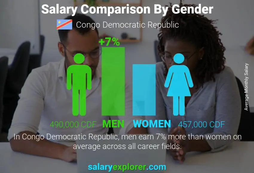 مقارنة مرتبات الذكور و الإناث جمهورية الكونغو الديمقراطية شهري