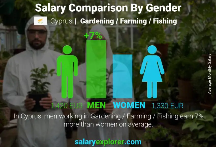 مقارنة مرتبات الذكور و الإناث قبرص الزراعة / البستنة / و صيد السمك شهري
