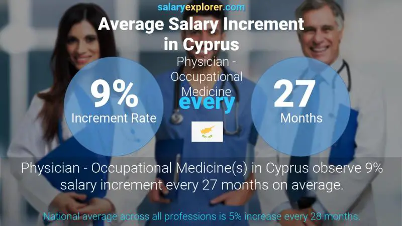 نسبة زيادة المرتب السنوية قبرص طبيب - الطب المهني