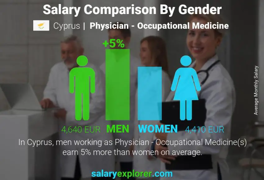 مقارنة مرتبات الذكور و الإناث قبرص طبيب - الطب المهني شهري