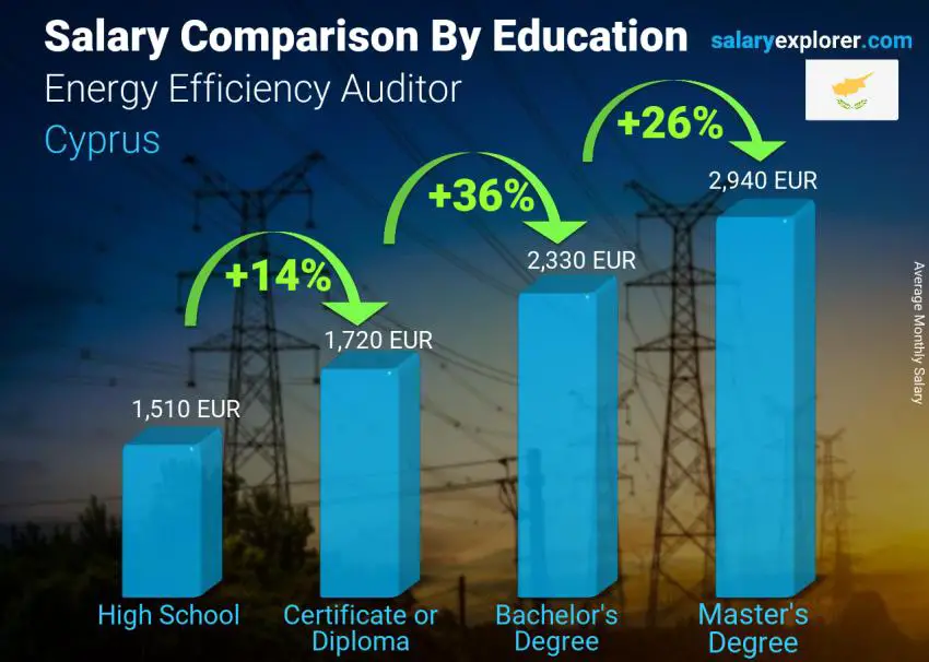مقارنة الأجور حسب المستوى التعليمي شهري قبرص مدقق كفاءة الطاقة