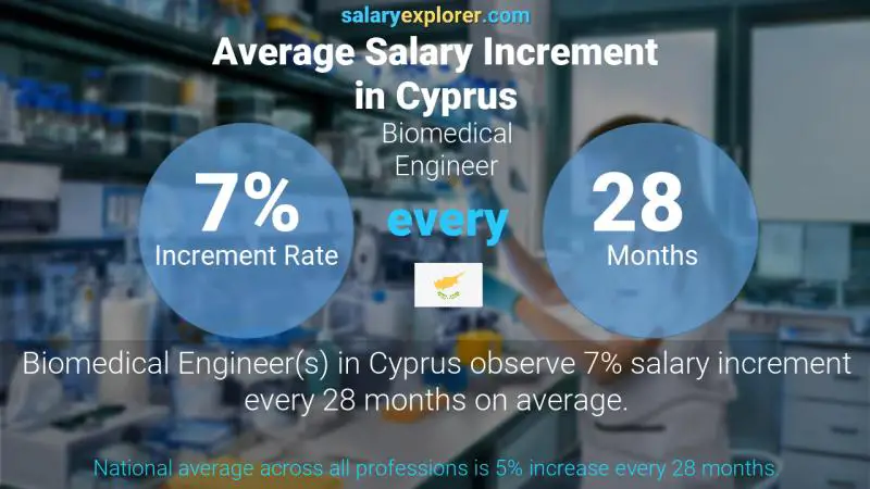نسبة زيادة المرتب السنوية قبرص مهندس طب الحيوي