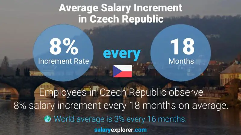 نسبة زيادة المرتب السنوية جمهورية التشيك