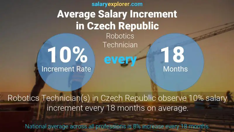 نسبة زيادة المرتب السنوية جمهورية التشيك Robotics Technician